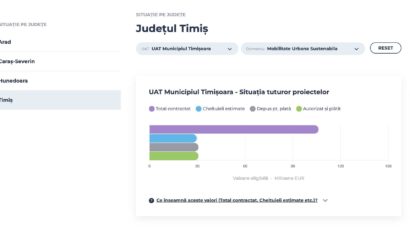 Proiectele europene din regiunea Vest pot fi urmărite online: ADR Vest lansează platforma de monitorizare în timp real
